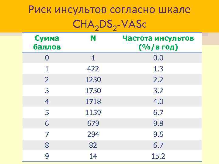 Риск инсультов согласно шкале CHA 2 DS 2 -VASc Сумма баллов 0 1 2