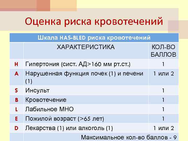 Оценка риска кровотечений Шкала HAS-BLED риска кровотечений ХАРАКТЕРИСТИКА КОЛ-ВО БАЛЛОВ H Гипертония (сист. АД>160