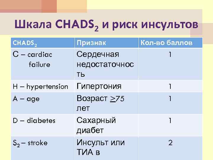 Шкала CHADS 2 и риск инсультов CHADS 2 Признак С – cardiac failure Сердечная