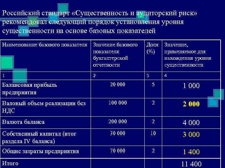 Российский стандарт «Существенность и аудиторский риск» рекомендовал следующий порядок установления уровня существенности на основе