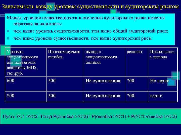 Зависимость между уровнем существенности и аудиторским риском Между уровнем существенности и степенью аудиторского риска