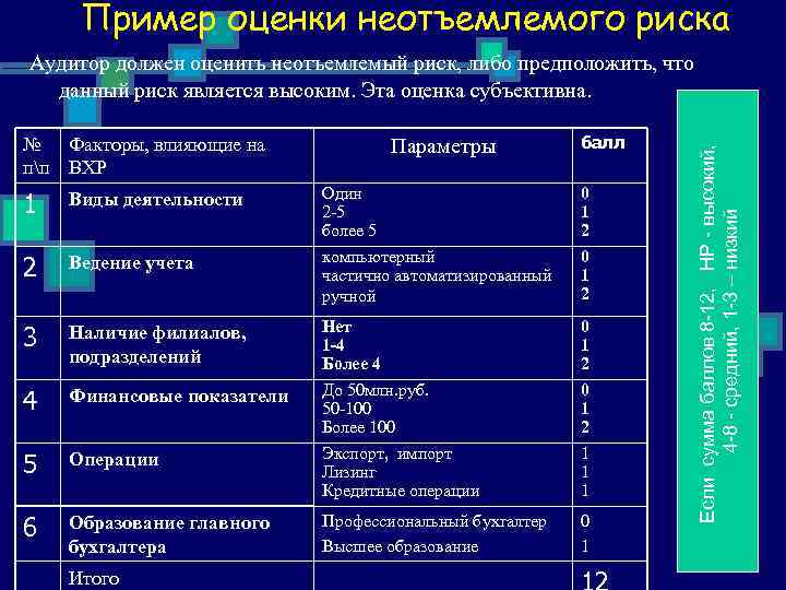 Пример оценки неотъемлемого риска № Факторы, влияющие на пп ВХР 1 Виды деятельности 2