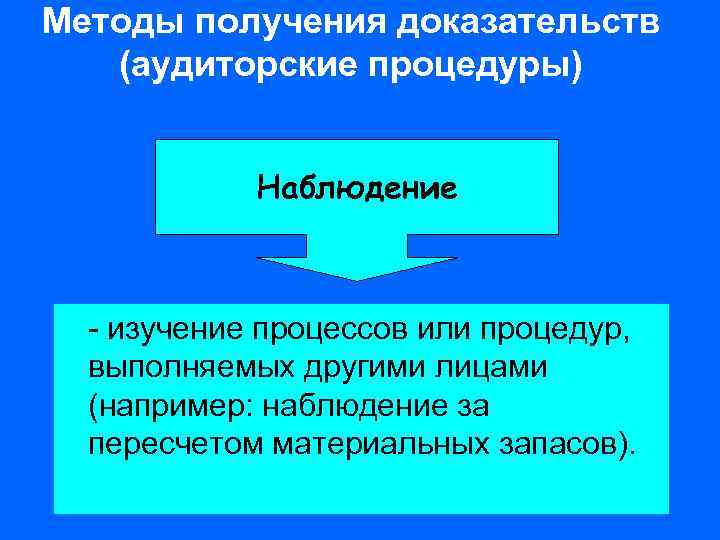 Методы получения доказательств (аудиторские процедуры) Наблюдение - изучение процессов или процедур, выполняемых другими лицами