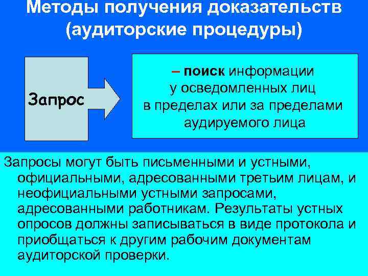 Методы получения доказательств (аудиторские процедуры) Запрос – поиск информации у осведомленных лиц в пределах