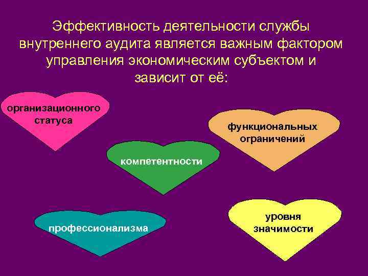 Эффективность деятельности службы внутреннего аудита является важным фактором управления экономическим субъектом и зависит от