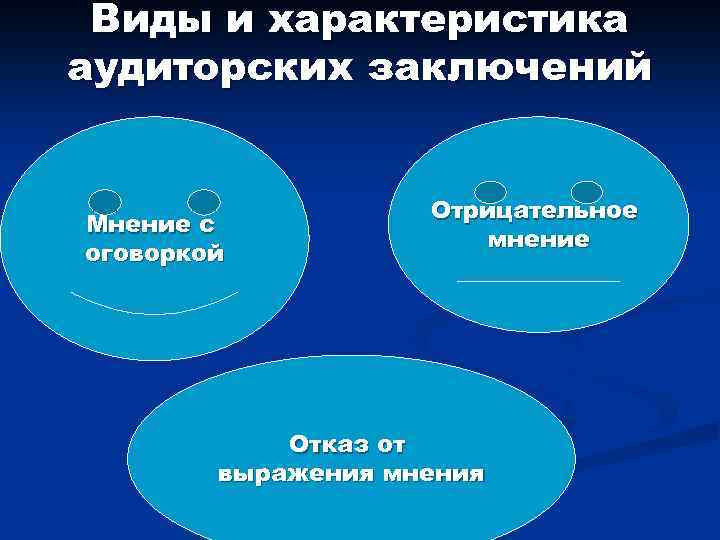 Виды и характеристика аудиторских заключений Мнение с оговоркой Отрицательное мнение Отказ от выражения мнения