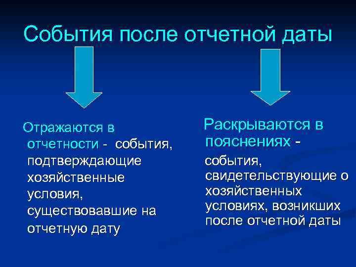 События после отчетной даты Отражаются в отчетности - события, подтверждающие хозяйственные условия, существовавшие на