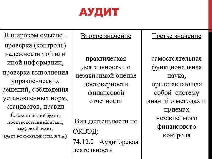 АУДИТ В широком смысле Второе значение проверка (контроль) надежности той или практическая иной информации,