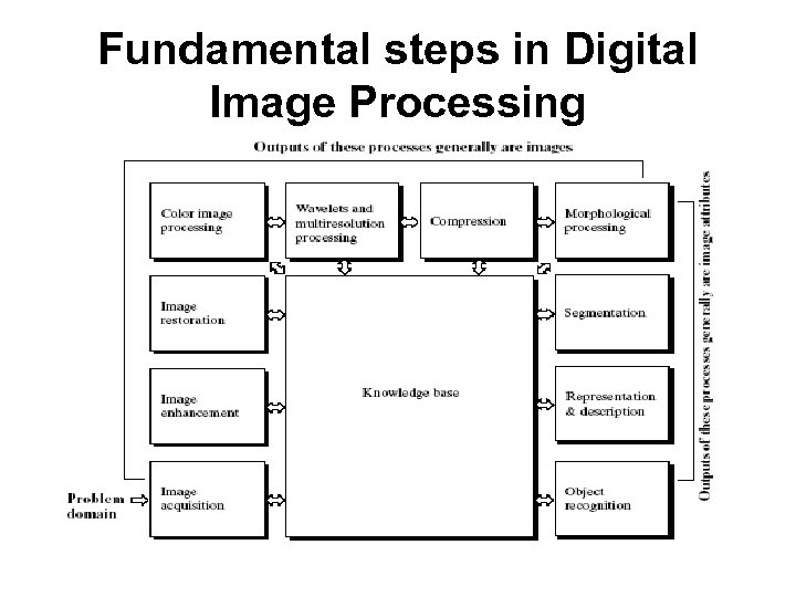 Fundamental steps in Digital Image Processing 