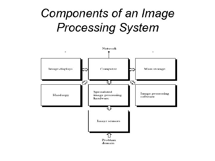 Components of an Image Processing System 