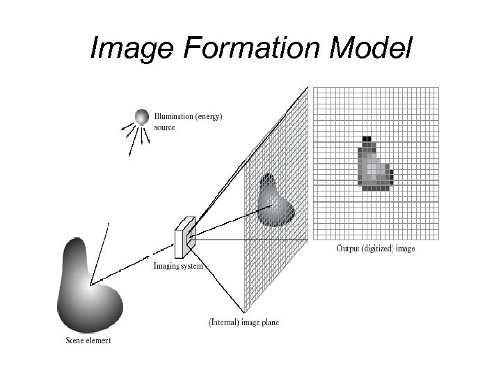 Image Formation Model 
