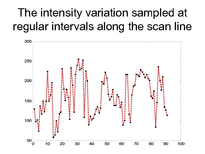 The intensity variation sampled at regular intervals along the scan line 