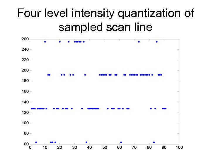 Four level intensity quantization of sampled scan line 