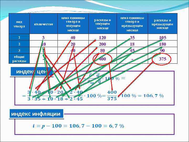количество цена единицы товара в текущем месяце . расходы в текущем месяце цена единицы