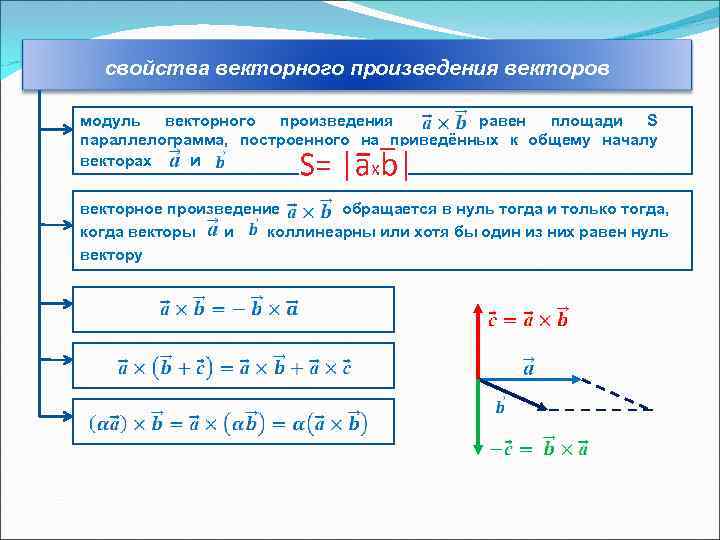 Найдите произведение векторов a b. Модульное произведение векторов формула. Модуль векторного произведения формула. Модуль произведения векторов формула. Модуль векторного произведения векторов формула.