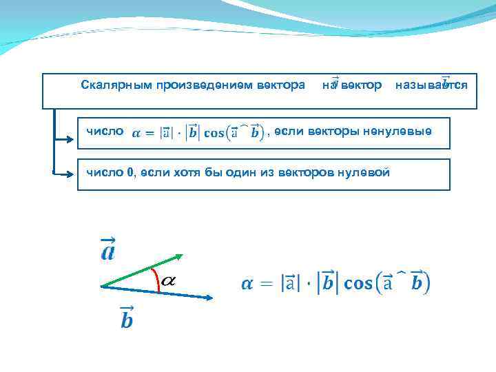 Скалярным произведением вектора число на вектор называется , если векторы ненулевые число 0, если