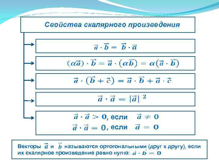 Свойства скалярного произведения векторов , если Векторы и называются ортогональными (друг к другу), если