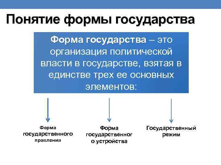 Понятие формы государства Форма государства – это организация политической власти в государстве, взятая в