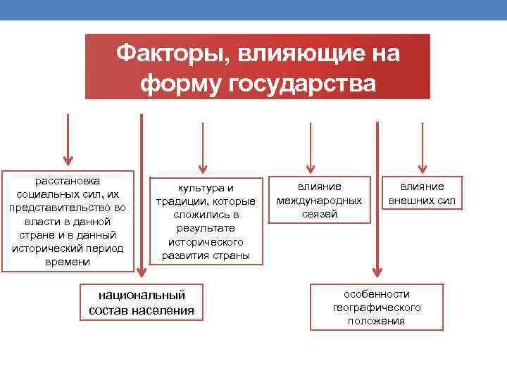 Факторы, влияющие на форму государства расстановка социальных сил, их представительство во власти в данной