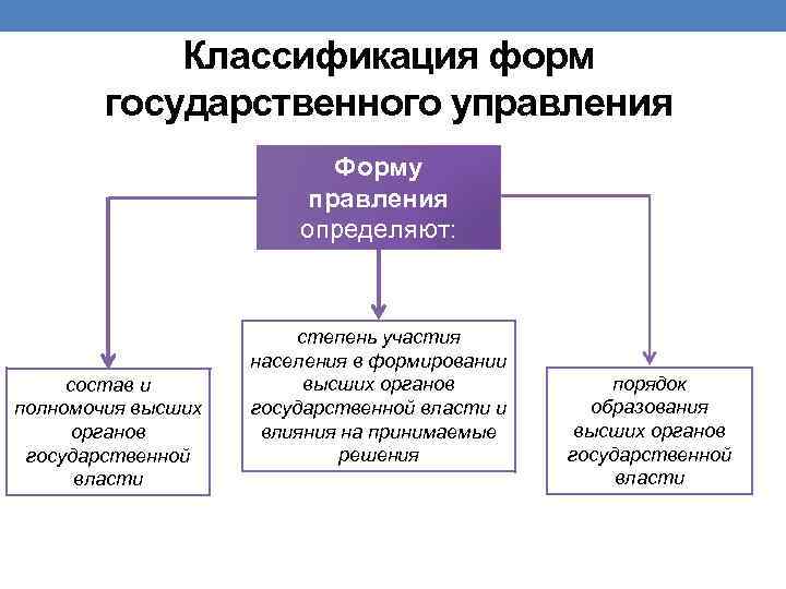 Классификация форм государственного управления Форму правления определяют: состав и полномочия высших органов государственной власти