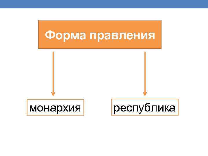 Форма правления монархия республика 