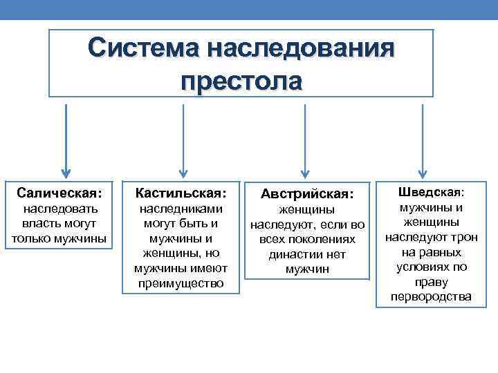 Система наследования престола Салическая: Кастильская: Австрийская: наследовать власть могут только мужчины наследниками могут быть