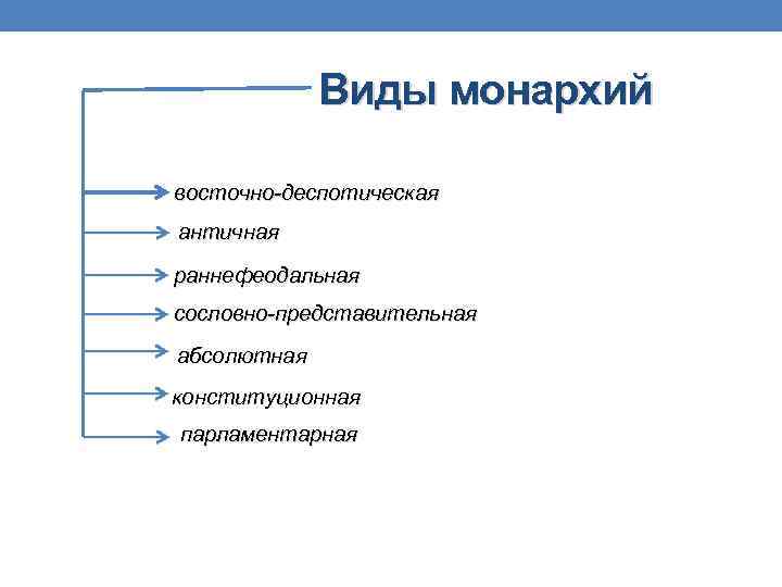 Виды монархий восточно-деспотическая античная раннефеодальная сословно-представительная абсолютная конституционная парламентарная 