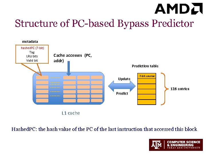 Structure of PC-based Bypass Predictor metadata hashed. PC (7 -bit) Tag LRU bits Valid