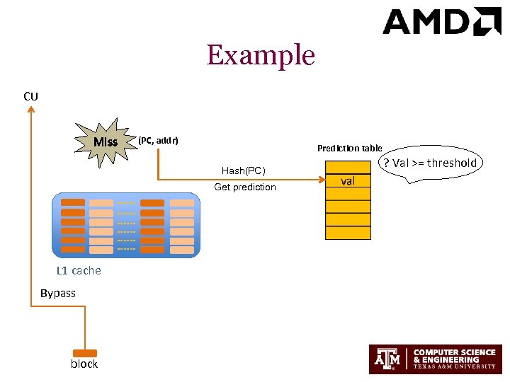 Example CU Miss (PC, addr) Prediction table Hash(PC) Get prediction L 1 cache Bypass
