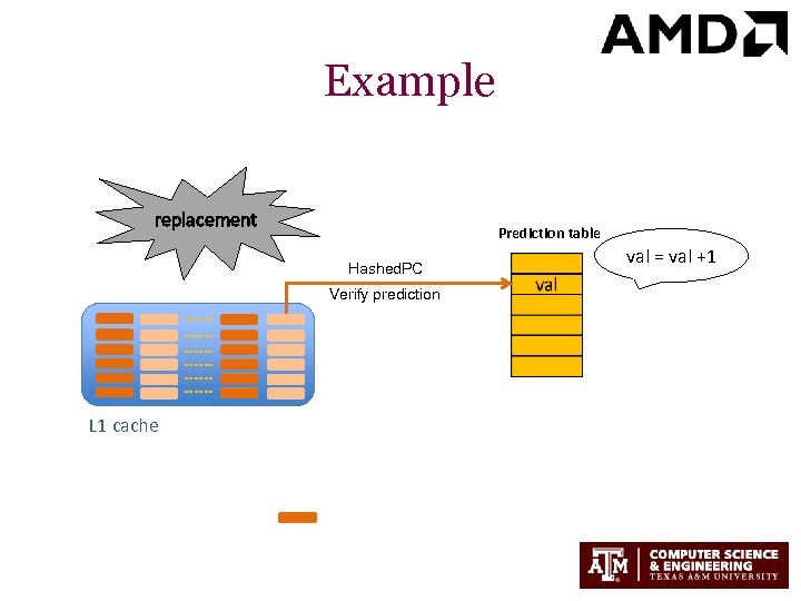 Example replacement Prediction table Hashed. PC Verify prediction L 1 cache val = val