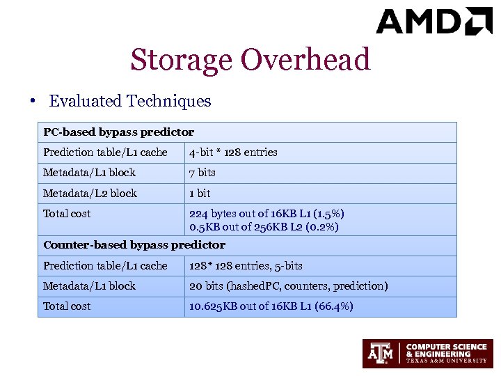 Storage Overhead • Evaluated Techniques PC-based bypass predictor Prediction table/L 1 cache 4 -bit