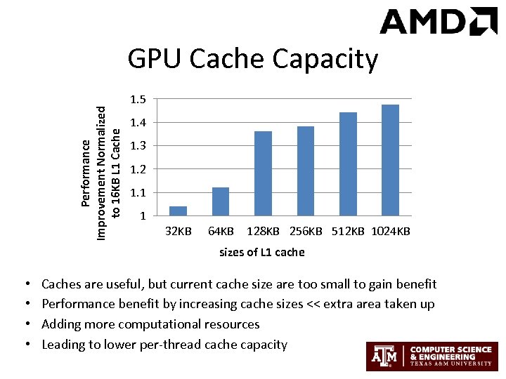 Performance Improvement Normalized to 16 KB L 1 Cache GPU Cache Capacity 1. 5