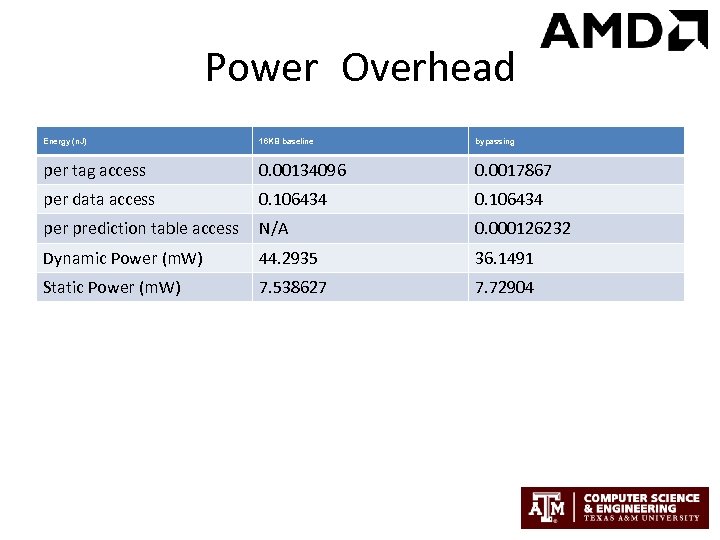 Power Overhead Energy (n. J) 16 KB baseline bypassing per tag access 0. 00134096