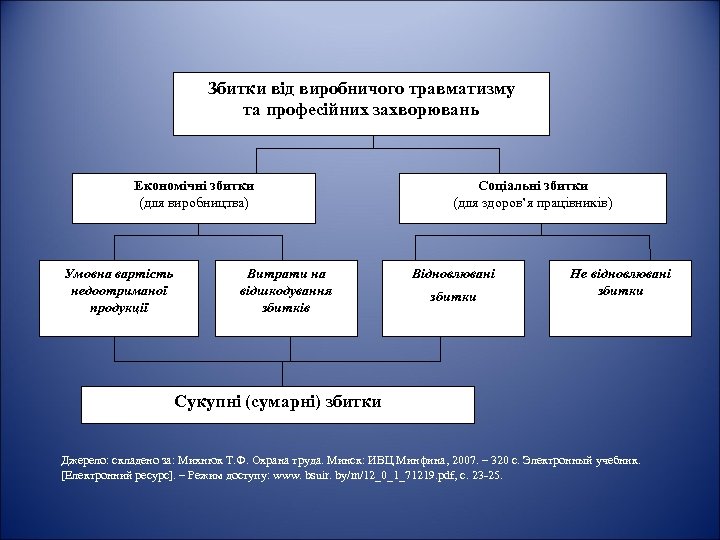 Збитки від виробничого травматизму та професійних захворювань Економічні збитки (для виробництва) Умовна вартість недоотриманої