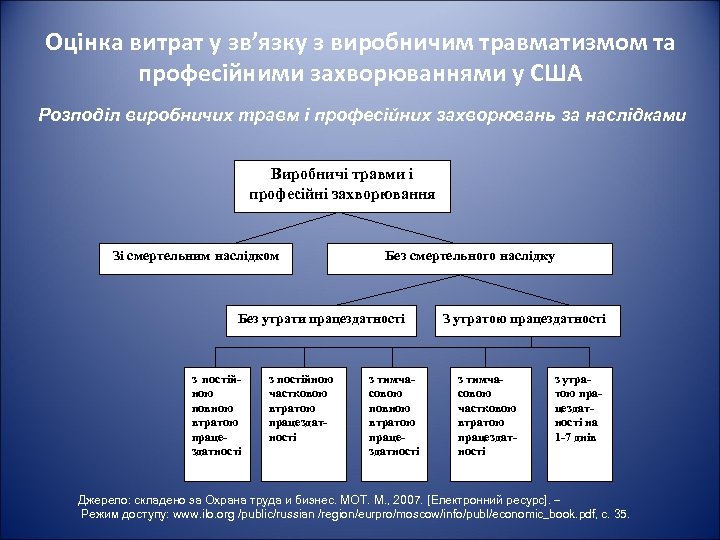 Оцінка витрат у зв’язку з виробничим травматизмом та професійними захворюваннями у США Розподіл виробничих