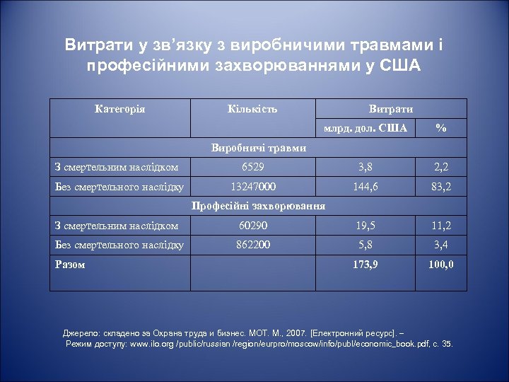 Витрати у зв’язку з виробничими травмами і професійними захворюваннями у США Категорія Кількість Витрати