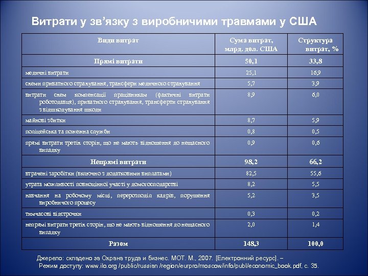 Витрати у зв’язку з виробничими травмами у США Види витрат Сума витрат, млрд. дол.