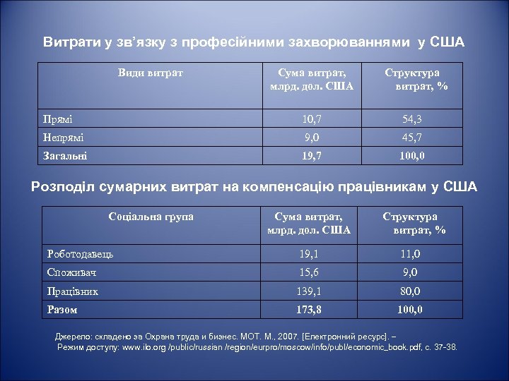 Витрати у зв’язку з професійними захворюваннями у США Види витрат Сума витрат, млрд. дол.