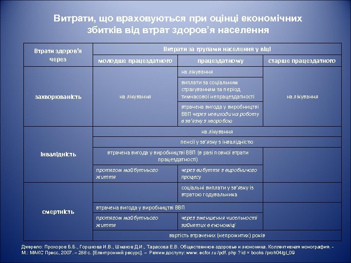 Витрати, що враховуються при оцінці економічних збитків від втрат здоров’я населення Втрати здоров’я через