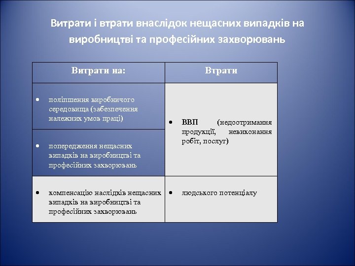 Витрати і втрати внаслідок нещасних випадків на виробництві та професійних захворювань Витрати на: поліпшення