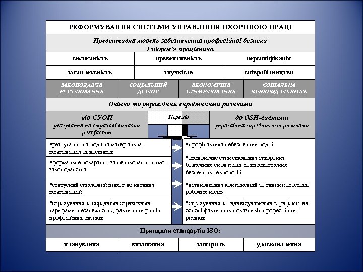 РЕФОРМУВАННЯ СИСТЕМИ УПРАВЛІННЯ ОХОРОНОЮ ПРАЦІ Превентивна модель забезпечення професійної безпеки і здоров’я працівника системність