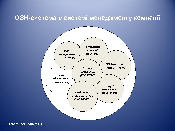 OSH-система в системі менеджменту компанії Екоменеджмент (ISO 14000) Інші підсистеми менеджменту Управлінн я якістю
