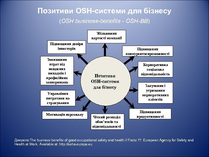 Позитиви OSH-системи для бізнесу (OSH business-benefits - OSH-BB) Збільшення вартості компанії Підвищення довіри інвесторів