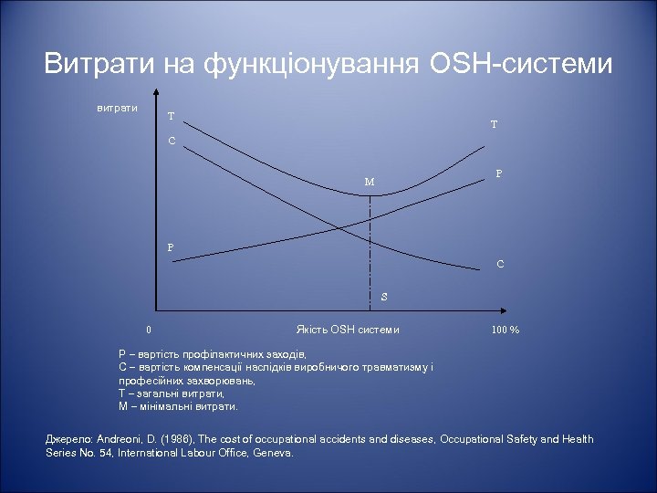 Витрати на функціонування OSH-системи витрати T T C P M P C S 0