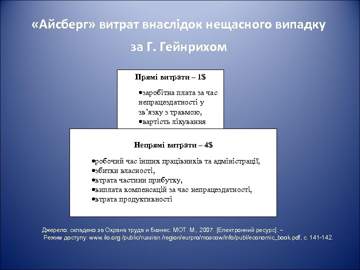  «Айсберг» витрат внаслідок нещасного випадку за Г. Гейнрихом Прямі витрати – 1$ заробітна