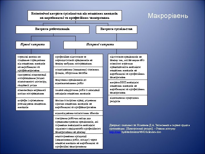 Економічні витрати суспільства від нещасних випадків на виробництві та професійних захворювань Витрати роботодавців Прямі