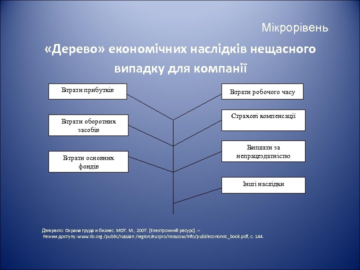 Мікрорівень «Дерево» економічних наслідків нещасного випадку для компанії Втрати прибутків Втрати оборотних засобів Втрати