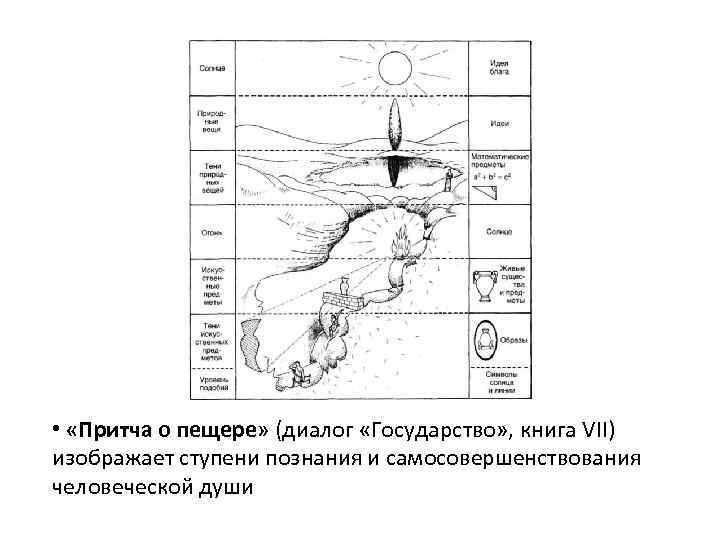  • «Притча о пещере» (диалог «Государство» , книга VII) изображает ступени познания и