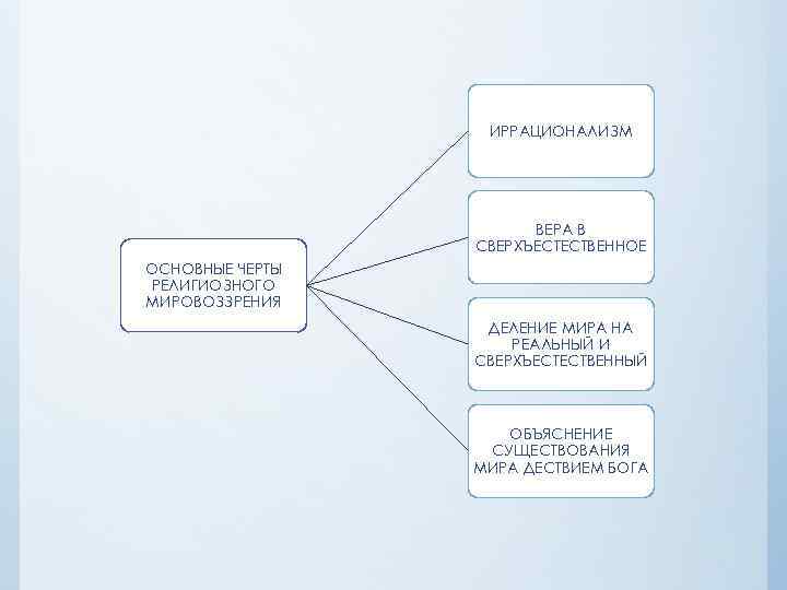 ИРРАЦИОНАЛИЗМ ВЕРА В СВЕРХЪЕСТЕСТВЕННОЕ ОСНОВНЫЕ ЧЕРТЫ РЕЛИГИОЗНОГО МИРОВОЗЗРЕНИЯ ДЕЛЕНИЕ МИРА НА РЕАЛЬНЫЙ И СВЕРХЪЕСТЕСТВЕННЫЙ