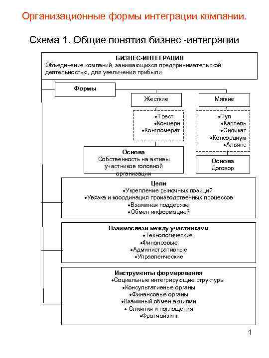 Организационные формы интеграции компании. Схема 1. Общие понятия бизнес -интеграции БИЗНЕС-ИНТЕГРАЦИЯ Объединение компаний, занимающихся
